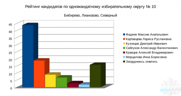 Рейтинг кандидатов Московской городской Думы шестого созыва Бибирево, Лианозово, Северный Рейтинг кандидатов Московской городской Думы шестого созыва Бибирево, Лианозово, Северный